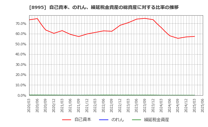 8995 (株)誠建設工業: 自己資本、のれん、繰延税金資産の総資産に対する比率の推移