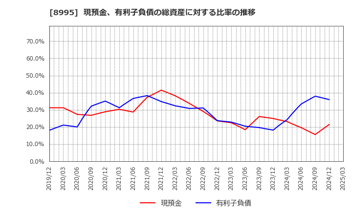 8995 (株)誠建設工業: 現預金、有利子負債の総資産に対する比率の推移