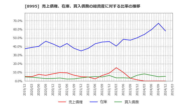 8995 (株)誠建設工業: 売上債権、在庫、買入債務の総資産に対する比率の推移