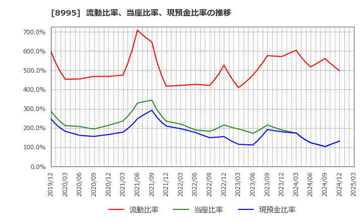 8995 (株)誠建設工業: 流動比率、当座比率、現預金比率の推移