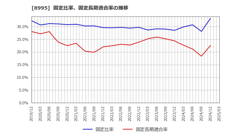 8995 (株)誠建設工業: 固定比率、固定長期適合率の推移