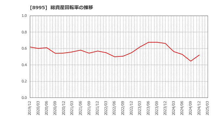 8995 (株)誠建設工業: 総資産回転率の推移
