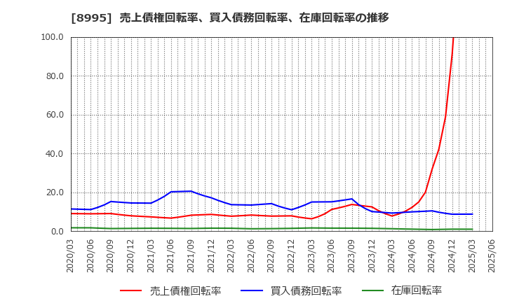8995 (株)誠建設工業: 売上債権回転率、買入債務回転率、在庫回転率の推移