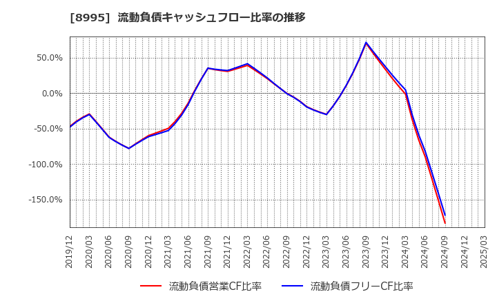 8995 (株)誠建設工業: 流動負債キャッシュフロー比率の推移