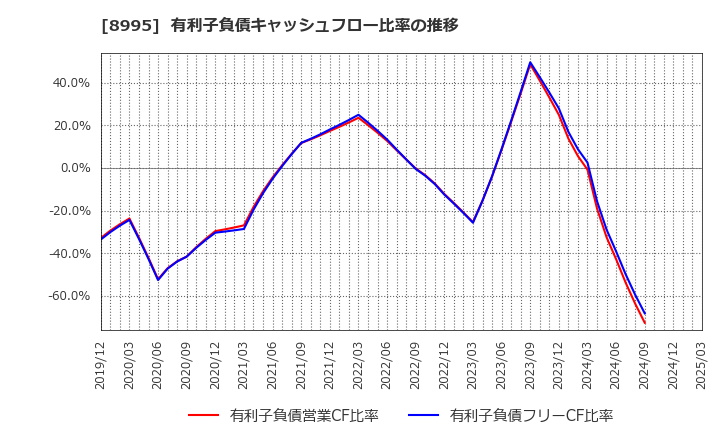 8995 (株)誠建設工業: 有利子負債キャッシュフロー比率の推移