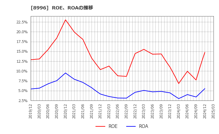 8996 (株)ハウスフリーダム: ROE、ROAの推移
