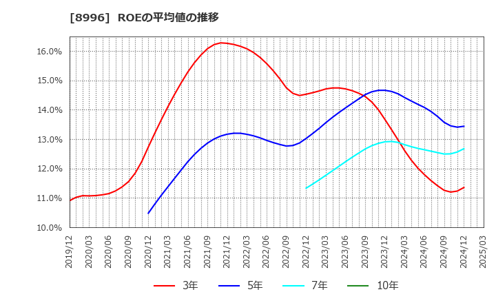 8996 (株)ハウスフリーダム: ROEの平均値の推移