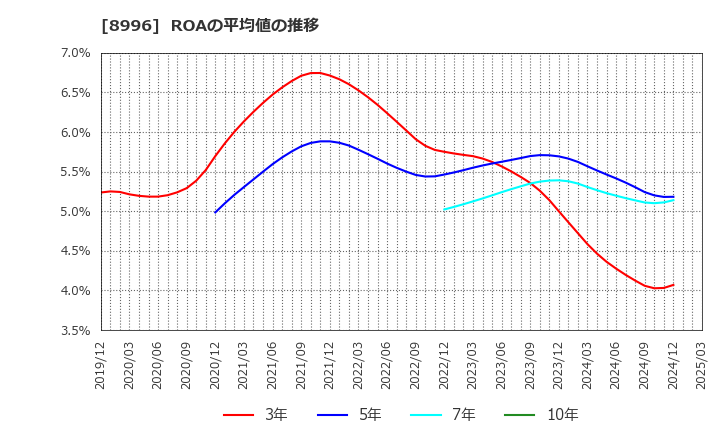 8996 (株)ハウスフリーダム: ROAの平均値の推移