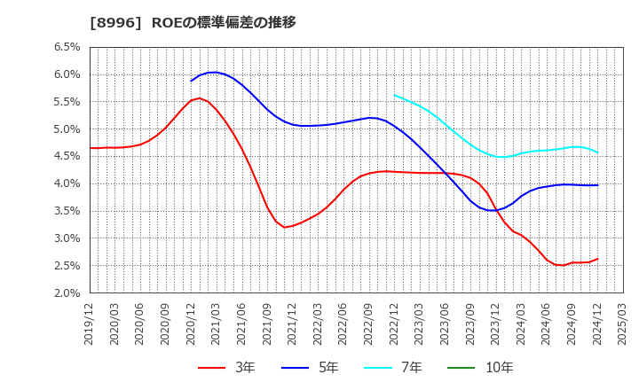 8996 (株)ハウスフリーダム: ROEの標準偏差の推移