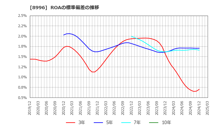 8996 (株)ハウスフリーダム: ROAの標準偏差の推移