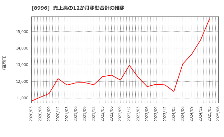 8996 (株)ハウスフリーダム: 売上高の12か月移動合計の推移