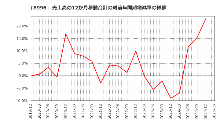8996 (株)ハウスフリーダム: 売上高の12か月移動合計の対前年同期増減率の推移
