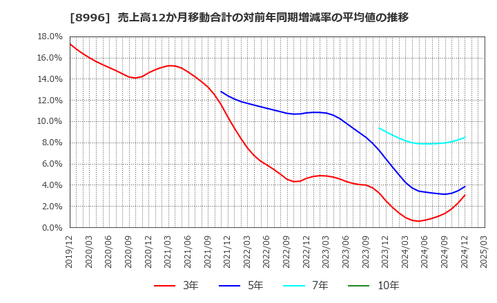 8996 (株)ハウスフリーダム: 売上高12か月移動合計の対前年同期増減率の平均値の推移