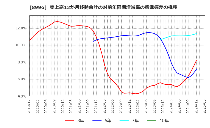 8996 (株)ハウスフリーダム: 売上高12か月移動合計の対前年同期増減率の標準偏差の推移
