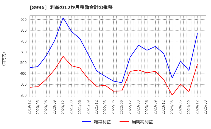 8996 (株)ハウスフリーダム: 利益の12か月移動合計の推移