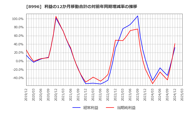 8996 (株)ハウスフリーダム: 利益の12か月移動合計の対前年同期増減率の推移
