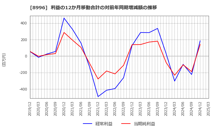 8996 (株)ハウスフリーダム: 利益の12か月移動合計の対前年同期増減額の推移