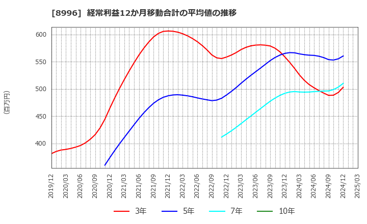 8996 (株)ハウスフリーダム: 経常利益12か月移動合計の平均値の推移