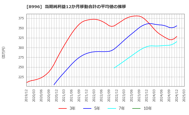 8996 (株)ハウスフリーダム: 当期純利益12か月移動合計の平均値の推移