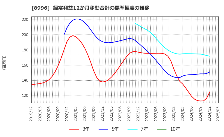 8996 (株)ハウスフリーダム: 経常利益12か月移動合計の標準偏差の推移