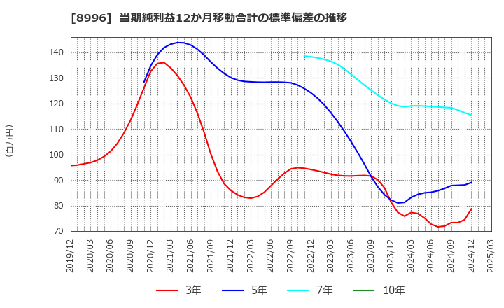 8996 (株)ハウスフリーダム: 当期純利益12か月移動合計の標準偏差の推移