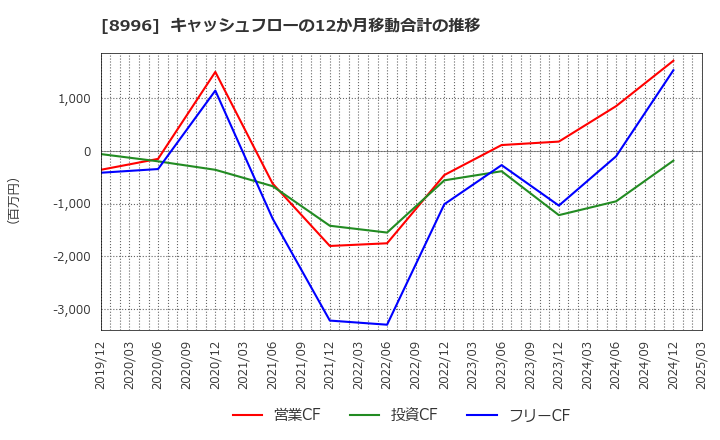 8996 (株)ハウスフリーダム: キャッシュフローの12か月移動合計の推移