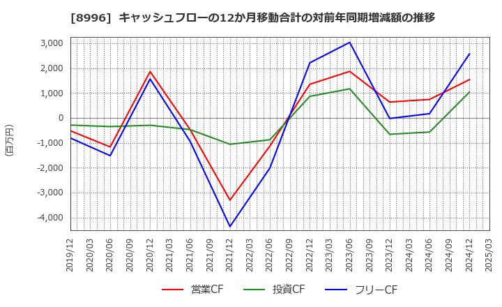 8996 (株)ハウスフリーダム: キャッシュフローの12か月移動合計の対前年同期増減額の推移