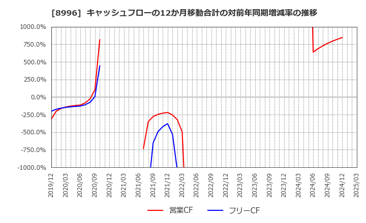 8996 (株)ハウスフリーダム: キャッシュフローの12か月移動合計の対前年同期増減率の推移