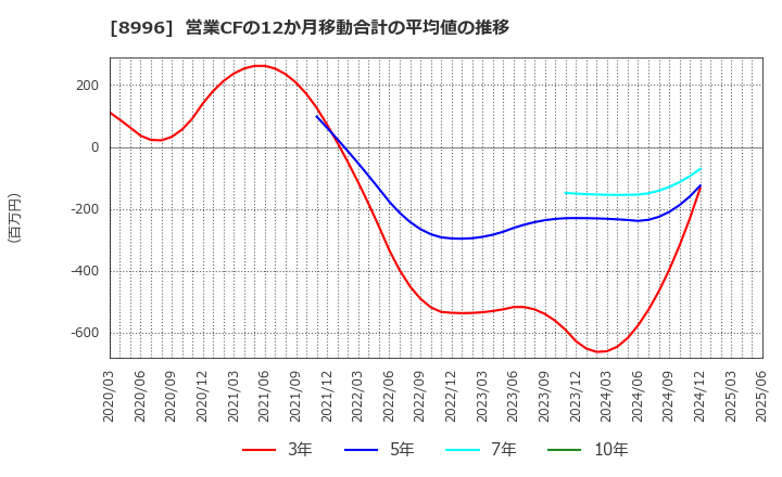 8996 (株)ハウスフリーダム: 営業CFの12か月移動合計の平均値の推移