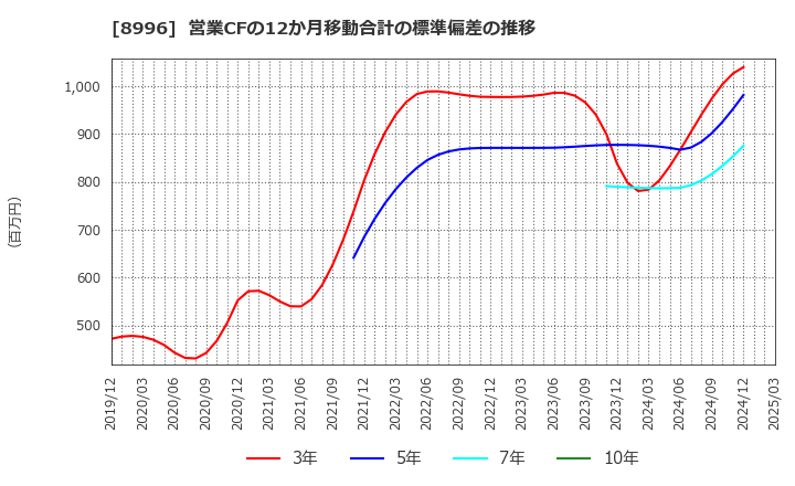 8996 (株)ハウスフリーダム: 営業CFの12か月移動合計の標準偏差の推移