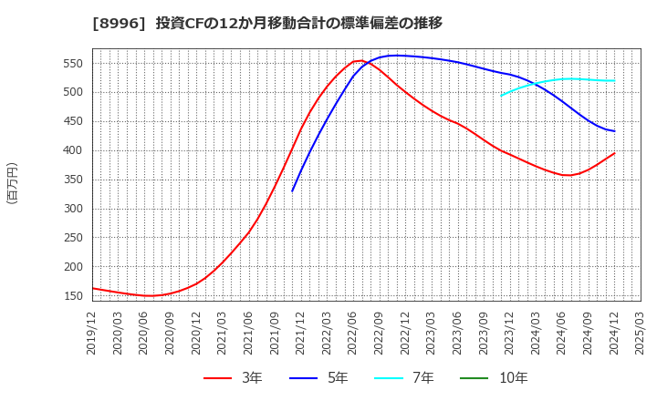 8996 (株)ハウスフリーダム: 投資CFの12か月移動合計の標準偏差の推移