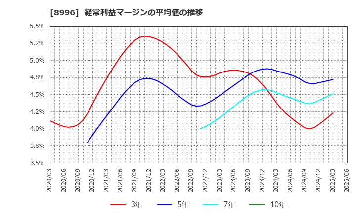 8996 (株)ハウスフリーダム: 経常利益マージンの平均値の推移