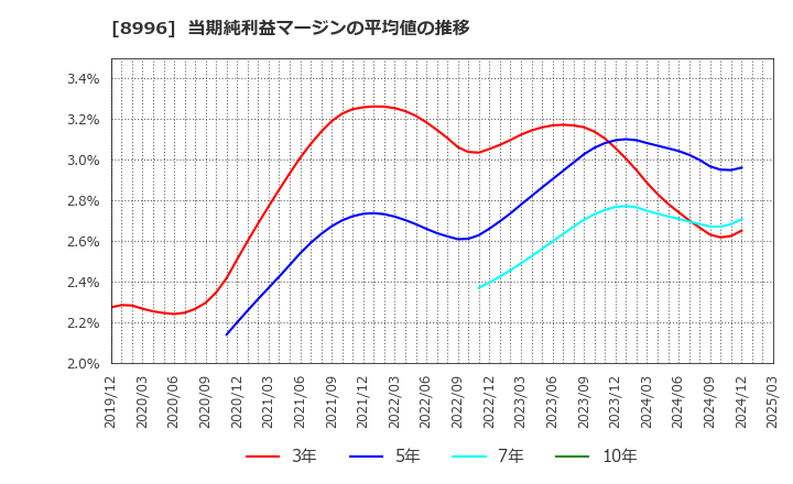 8996 (株)ハウスフリーダム: 当期純利益マージンの平均値の推移