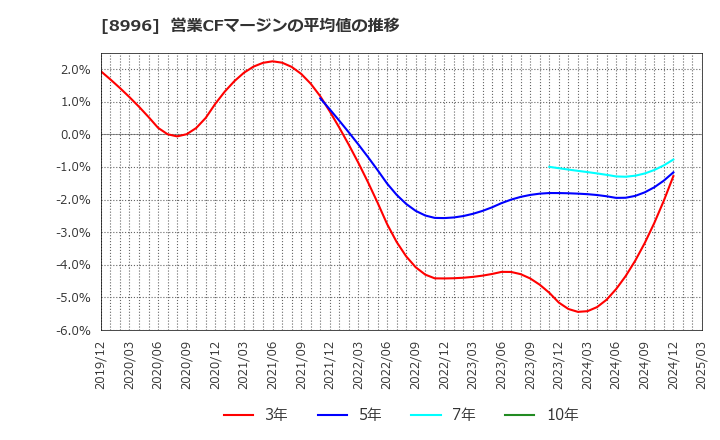 8996 (株)ハウスフリーダム: 営業CFマージンの平均値の推移