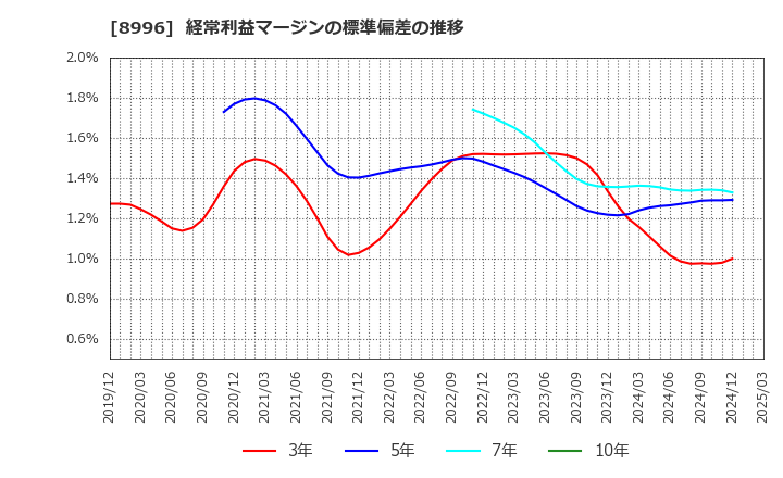 8996 (株)ハウスフリーダム: 経常利益マージンの標準偏差の推移