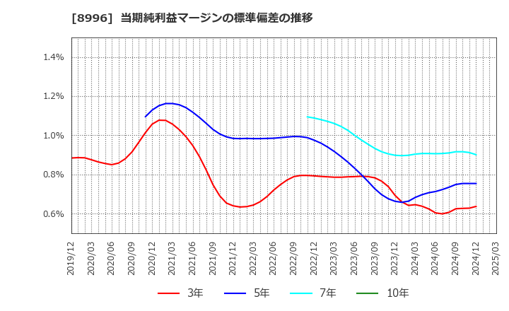 8996 (株)ハウスフリーダム: 当期純利益マージンの標準偏差の推移