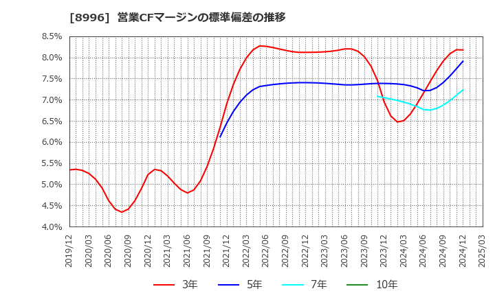 8996 (株)ハウスフリーダム: 営業CFマージンの標準偏差の推移