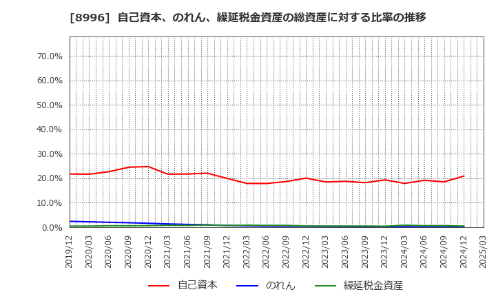 8996 (株)ハウスフリーダム: 自己資本、のれん、繰延税金資産の総資産に対する比率の推移