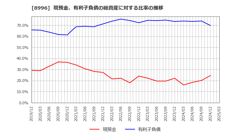 8996 (株)ハウスフリーダム: 現預金、有利子負債の総資産に対する比率の推移