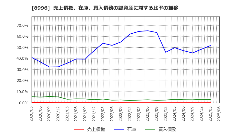 8996 (株)ハウスフリーダム: 売上債権、在庫、買入債務の総資産に対する比率の推移