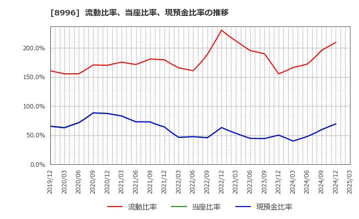 8996 (株)ハウスフリーダム: 流動比率、当座比率、現預金比率の推移