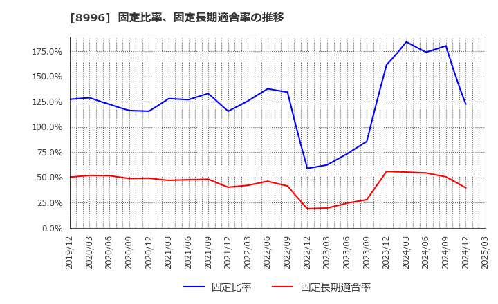 8996 (株)ハウスフリーダム: 固定比率、固定長期適合率の推移