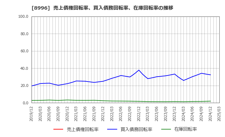 8996 (株)ハウスフリーダム: 売上債権回転率、買入債務回転率、在庫回転率の推移