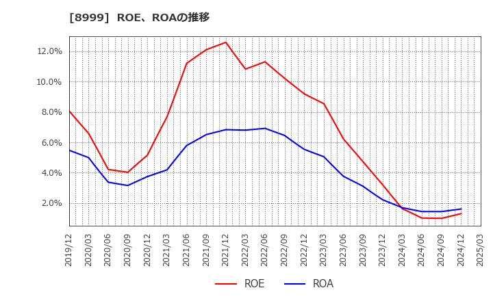 8999 グランディハウス(株): ROE、ROAの推移
