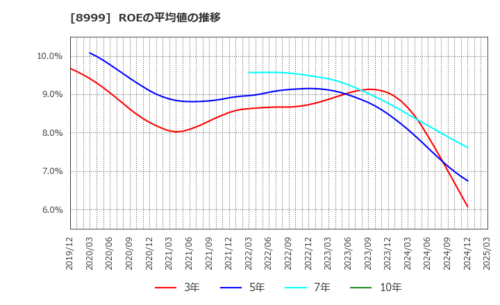 8999 グランディハウス(株): ROEの平均値の推移
