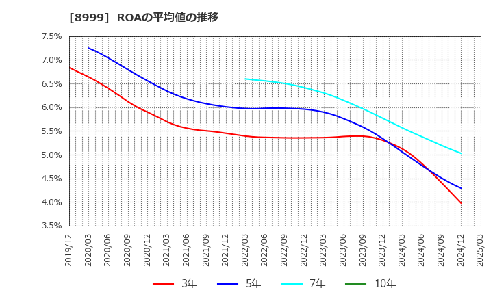 8999 グランディハウス(株): ROAの平均値の推移
