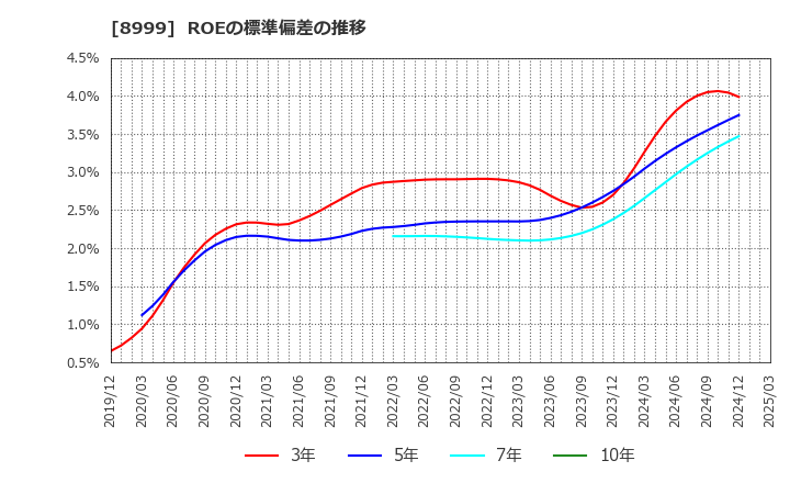 8999 グランディハウス(株): ROEの標準偏差の推移