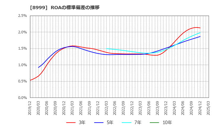 8999 グランディハウス(株): ROAの標準偏差の推移