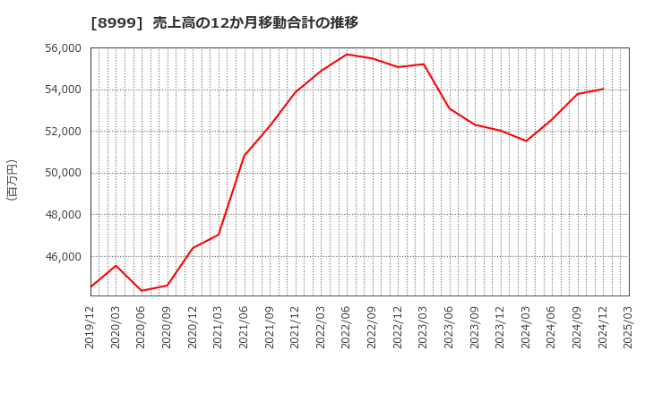 8999 グランディハウス(株): 売上高の12か月移動合計の推移