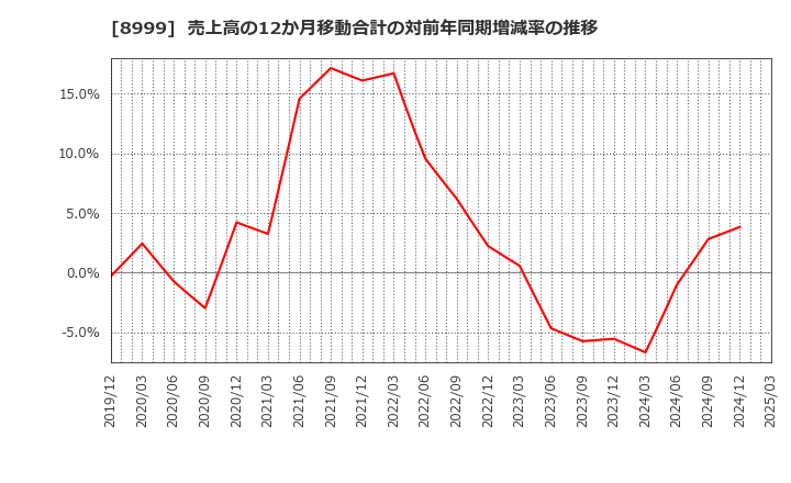 8999 グランディハウス(株): 売上高の12か月移動合計の対前年同期増減率の推移